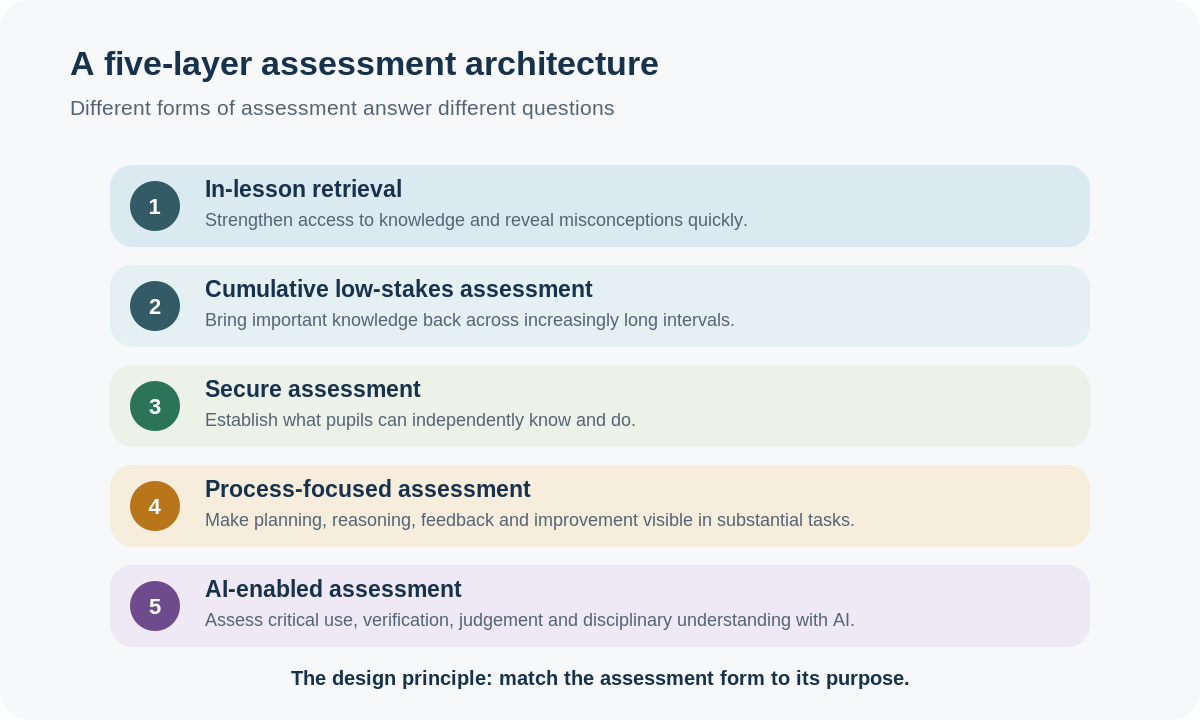 Five-layer model of in-lesson retrieval, cumulative low-stakes assessment, secure assessment, process-focused assessment and AI-enabled assessment