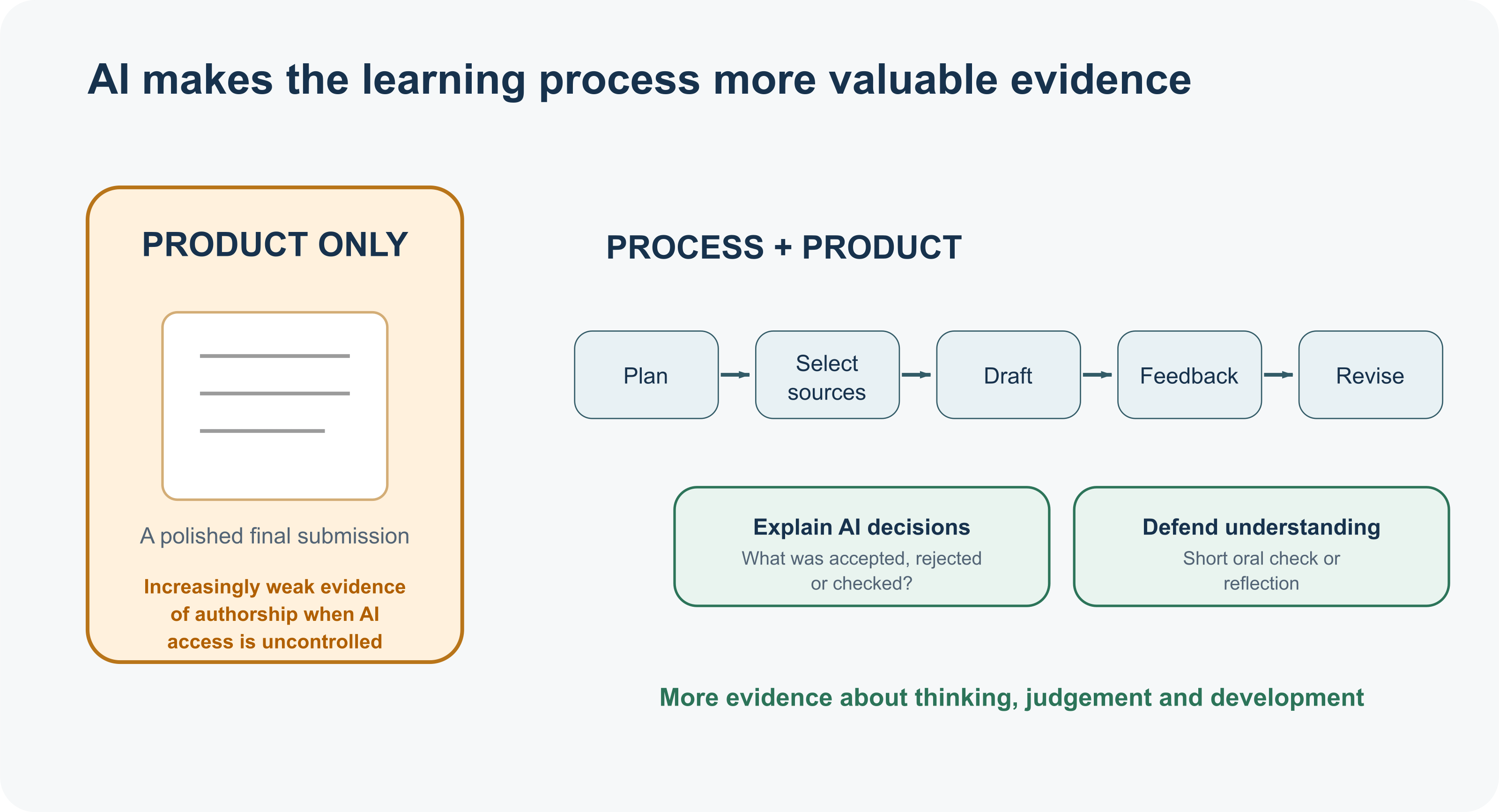Diagram showing the difference between assessing only a final product and collecting evidence of planning, sources, drafts, feedback, revision and AI decisions