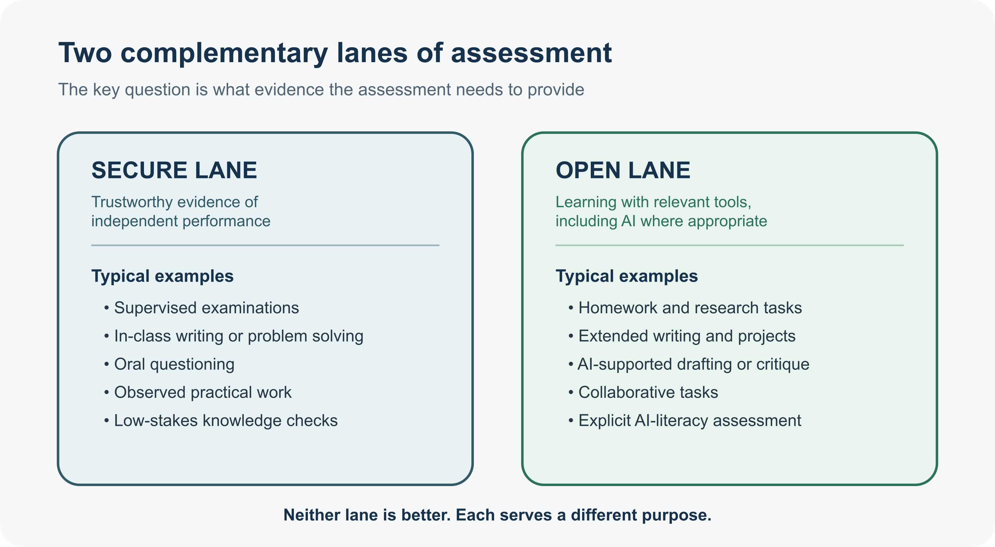 Diagram comparing secure assessment and open assessment in the age of AI